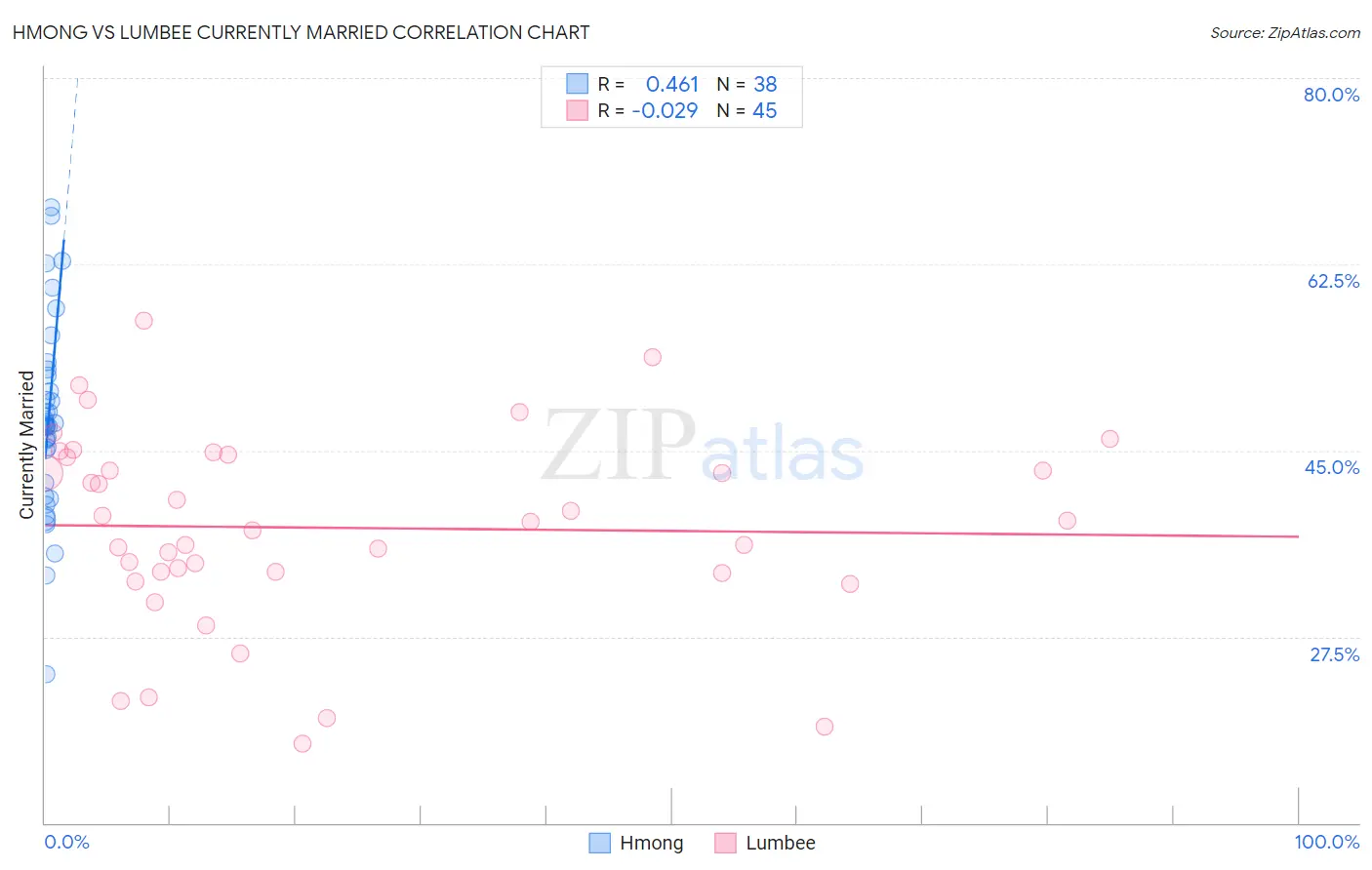 Hmong vs Lumbee Currently Married