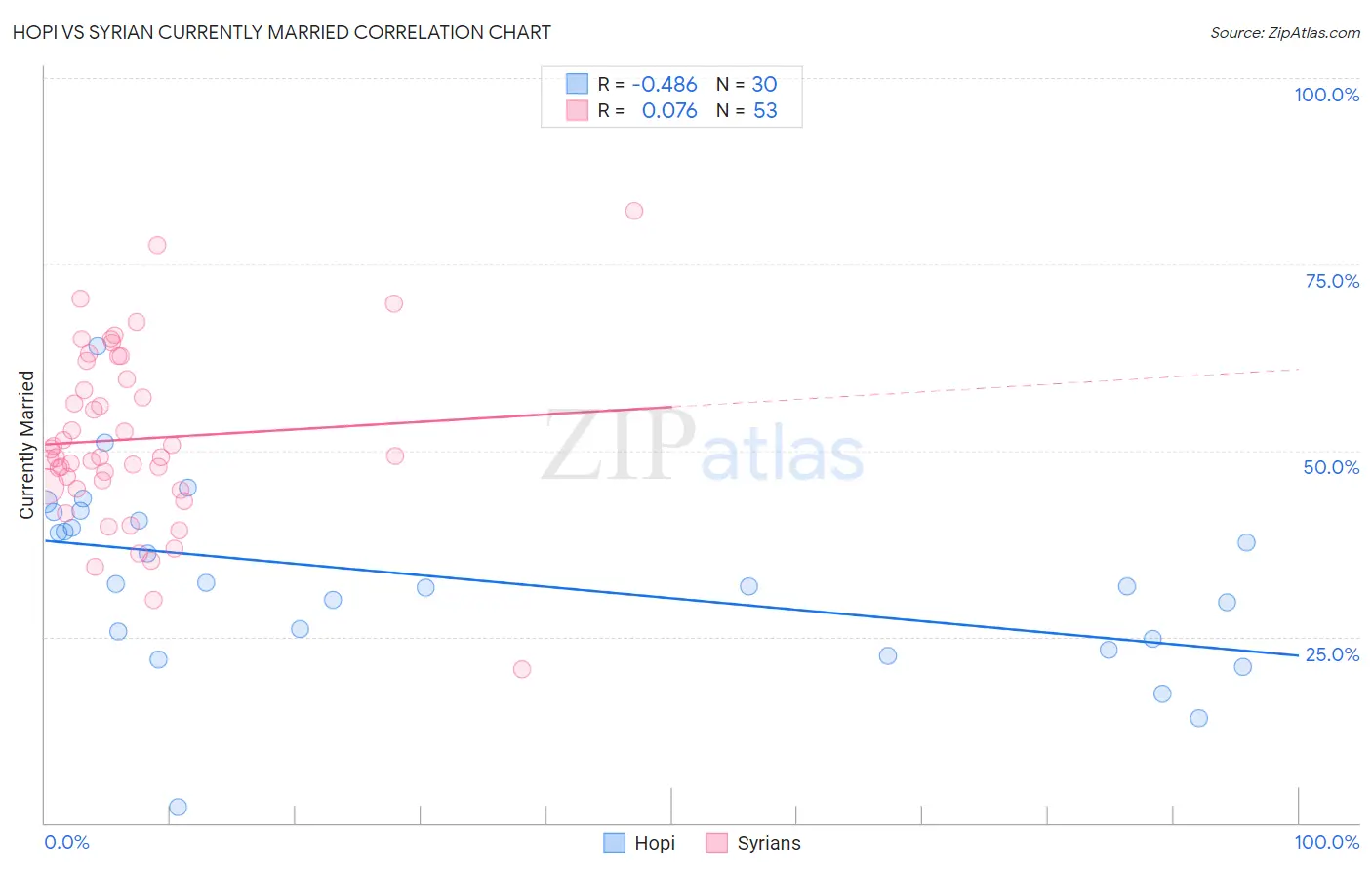 Hopi vs Syrian Currently Married