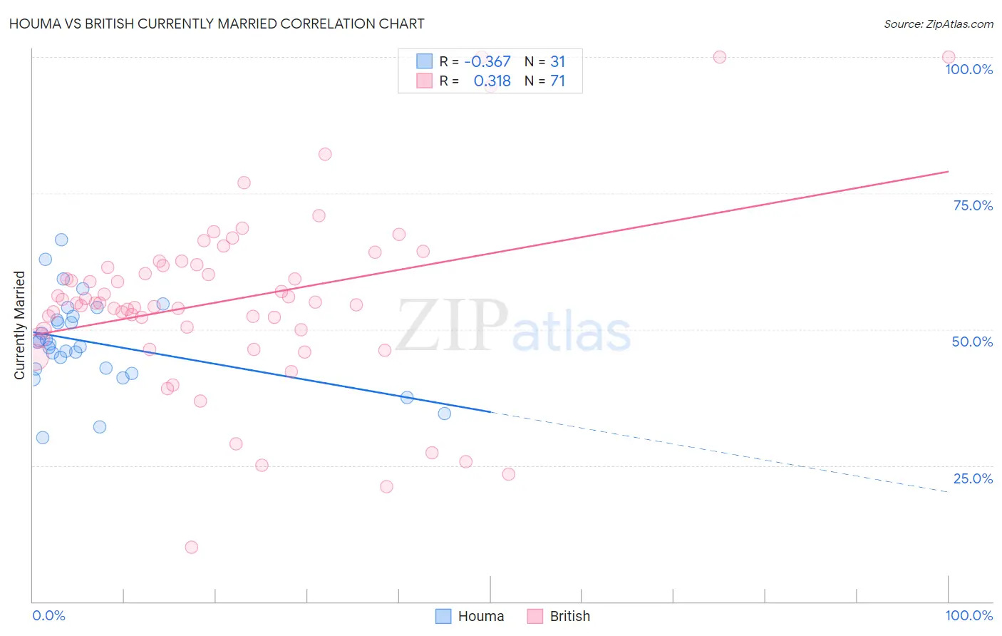 Houma vs British Currently Married