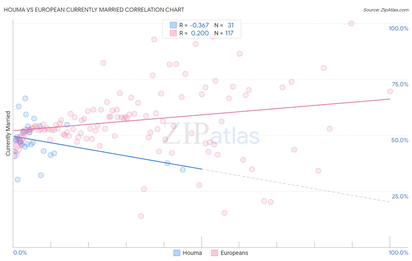 Houma vs European Currently Married