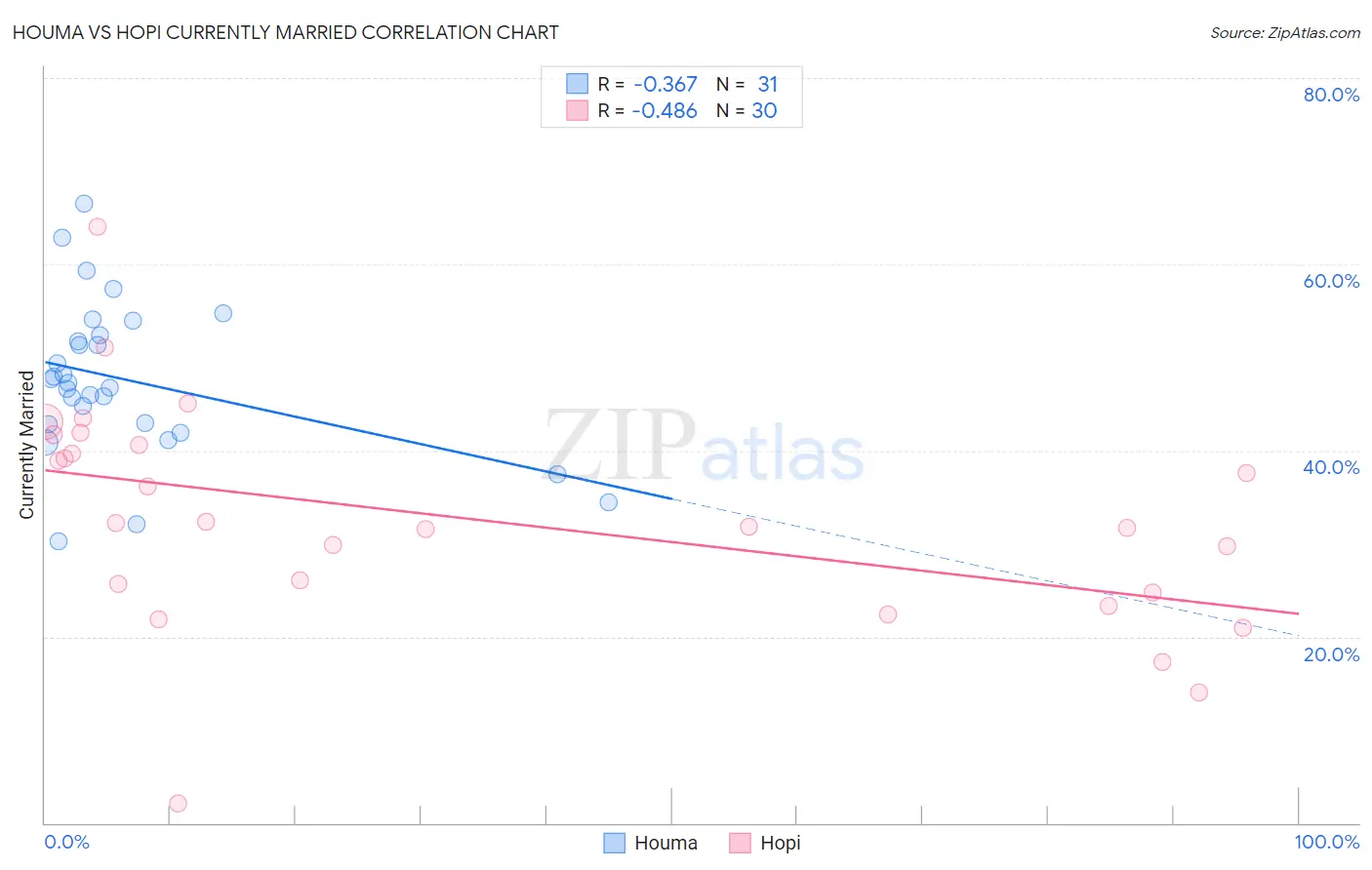 Houma vs Hopi Currently Married