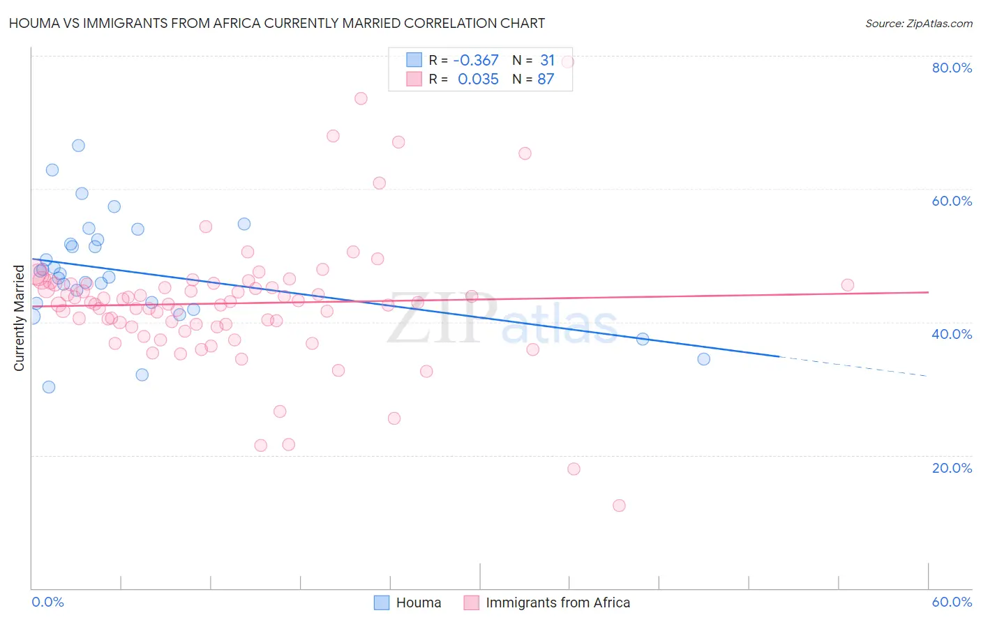 Houma vs Immigrants from Africa Currently Married