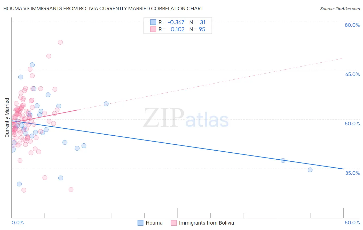 Houma vs Immigrants from Bolivia Currently Married