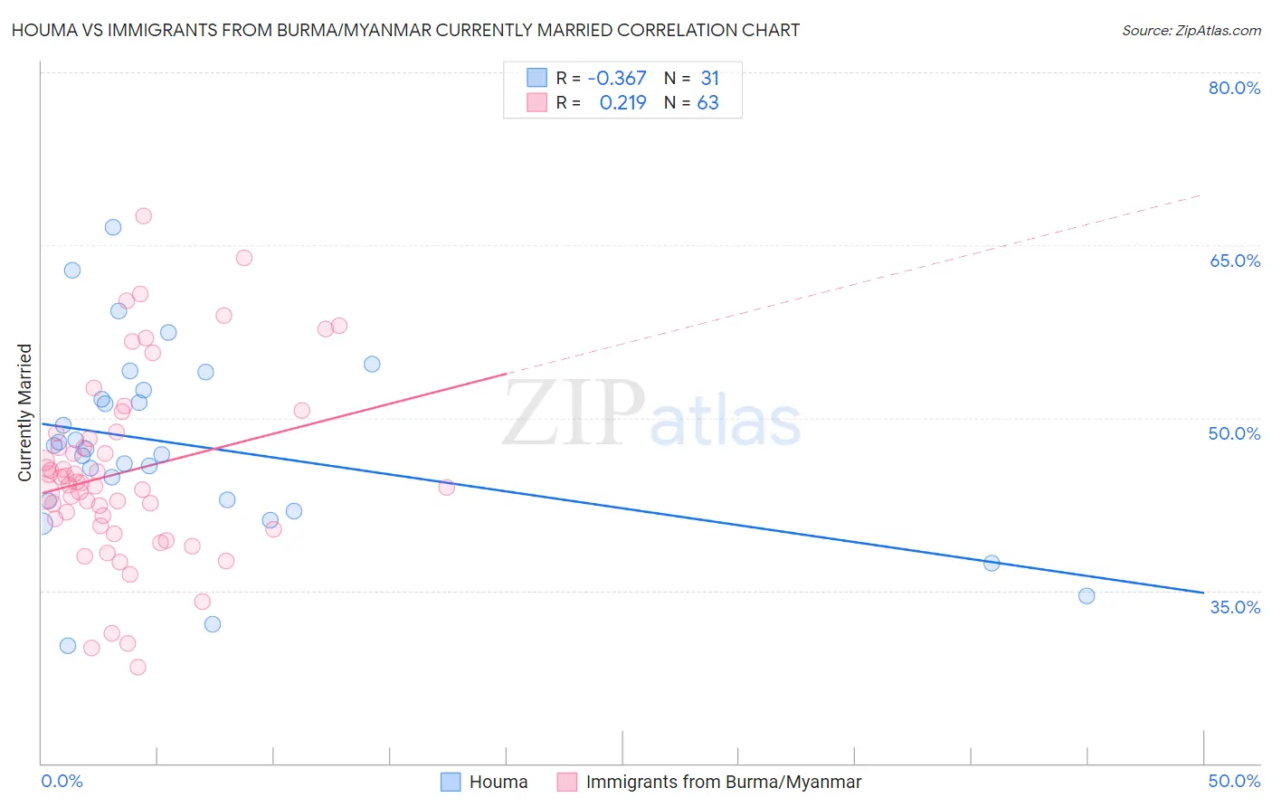 Houma vs Immigrants from Burma/Myanmar Currently Married