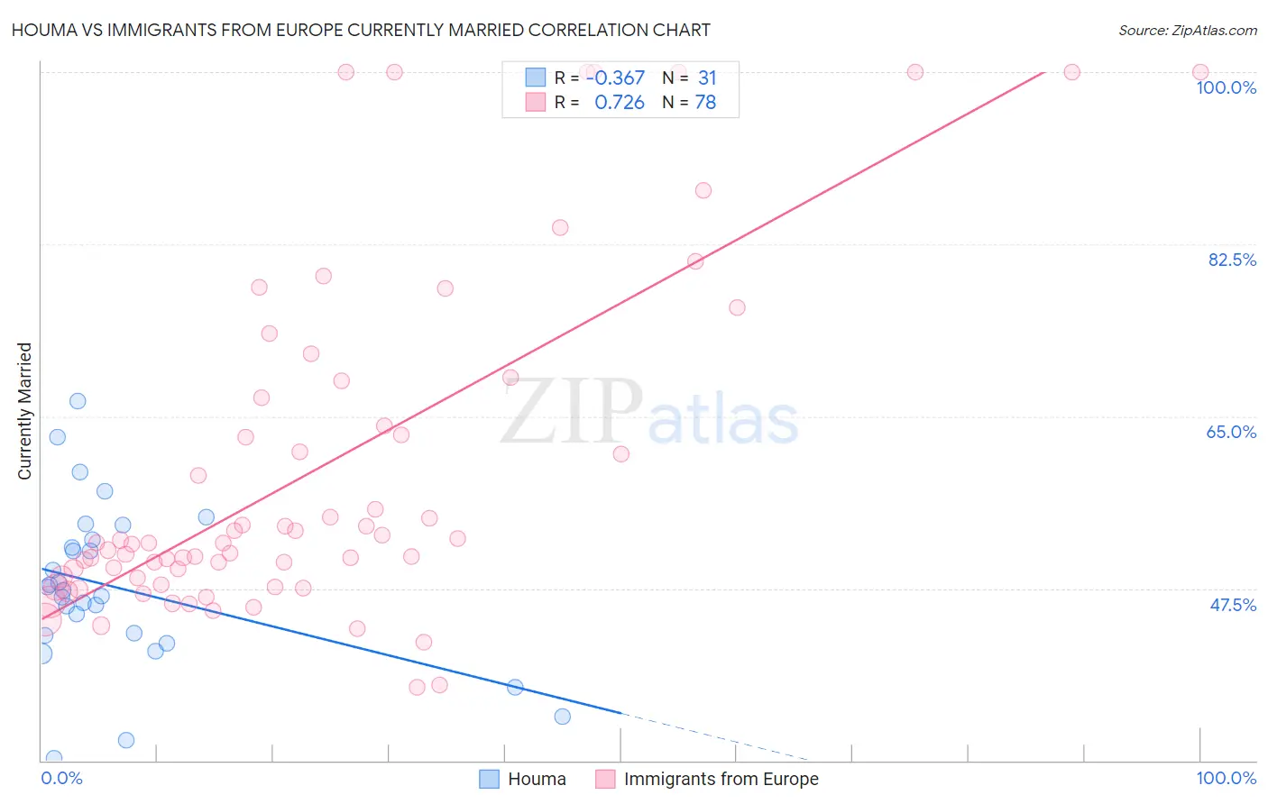 Houma vs Immigrants from Europe Currently Married