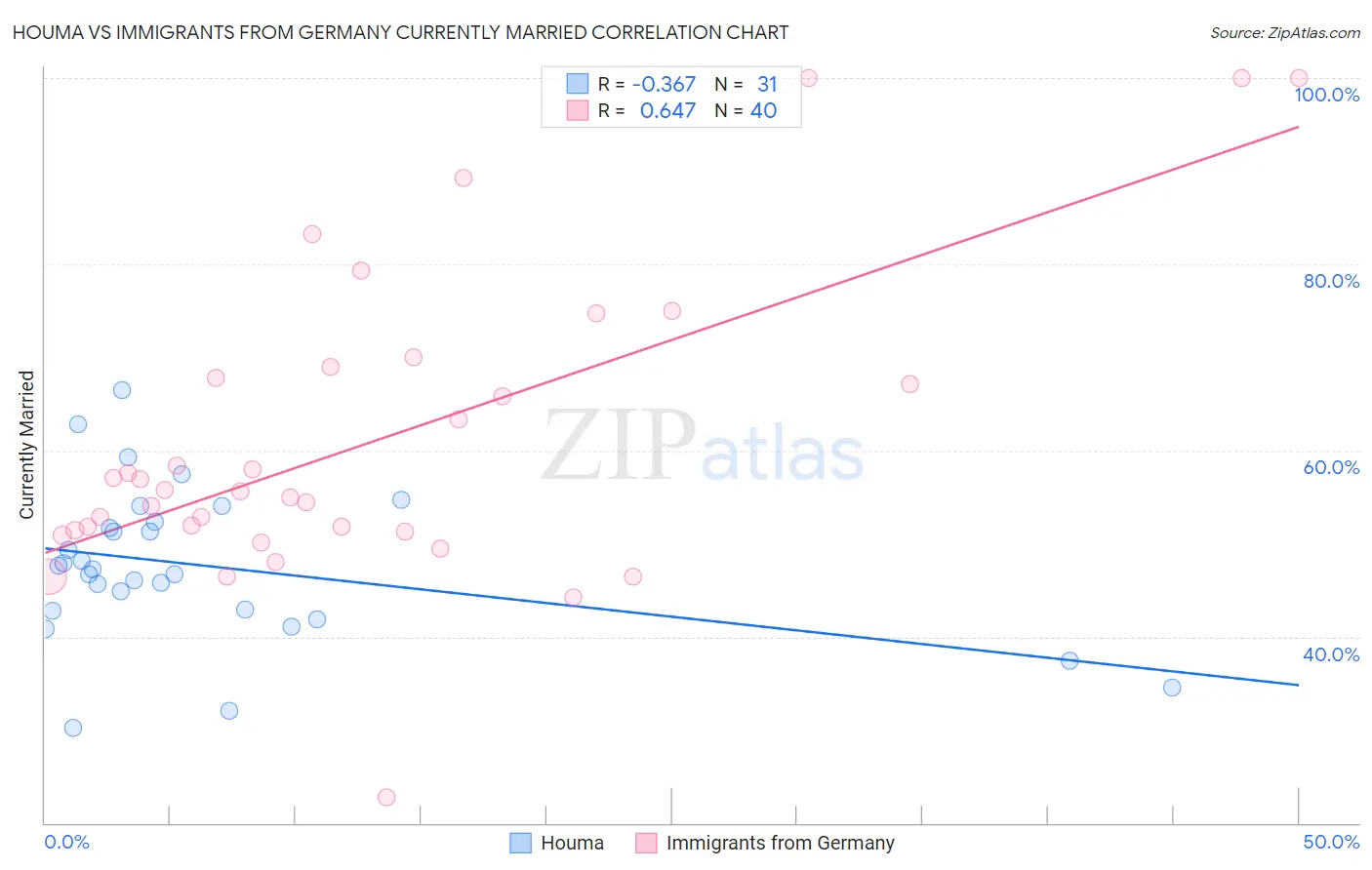 Houma vs Immigrants from Germany Currently Married