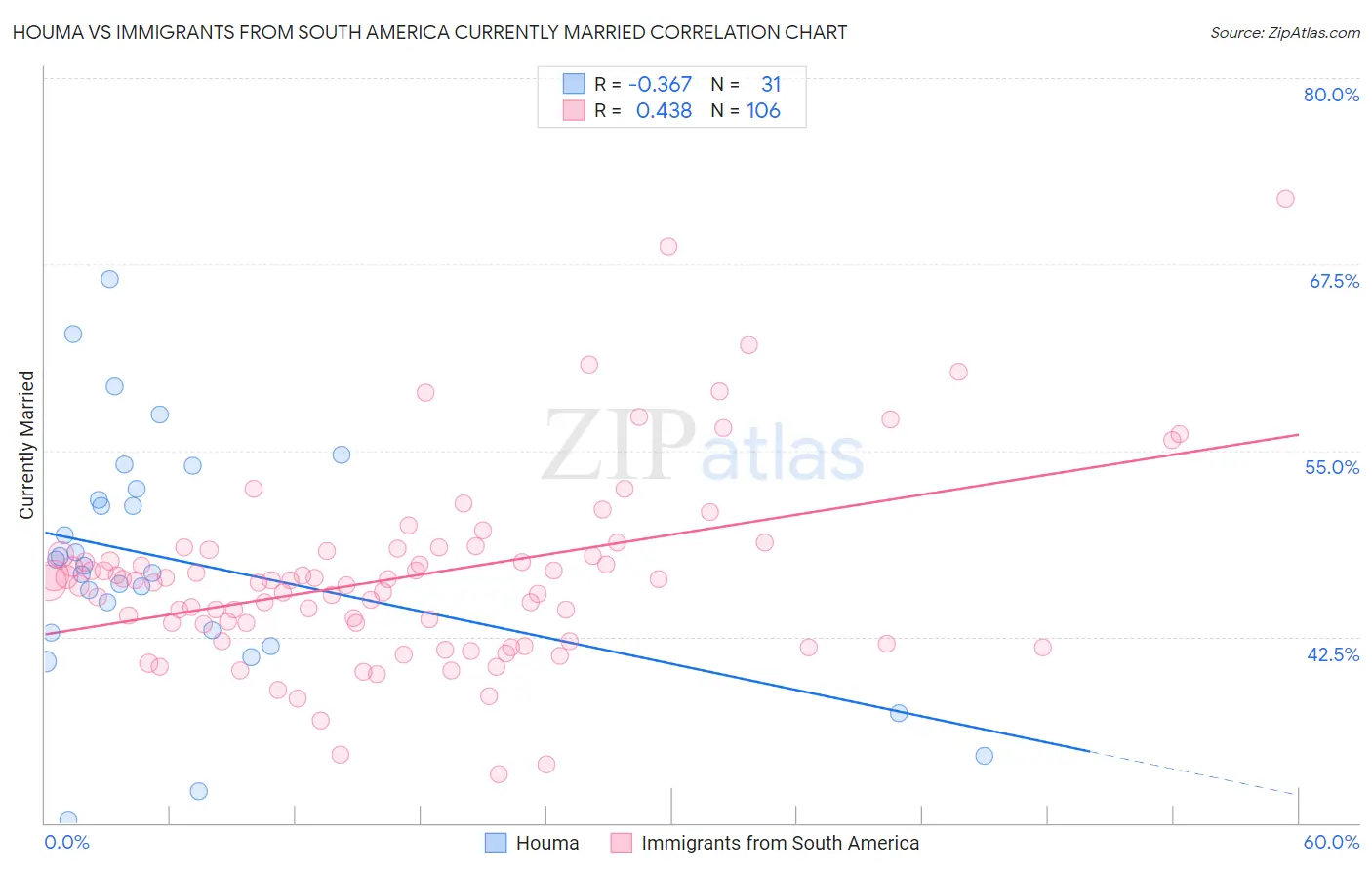 Houma vs Immigrants from South America Currently Married