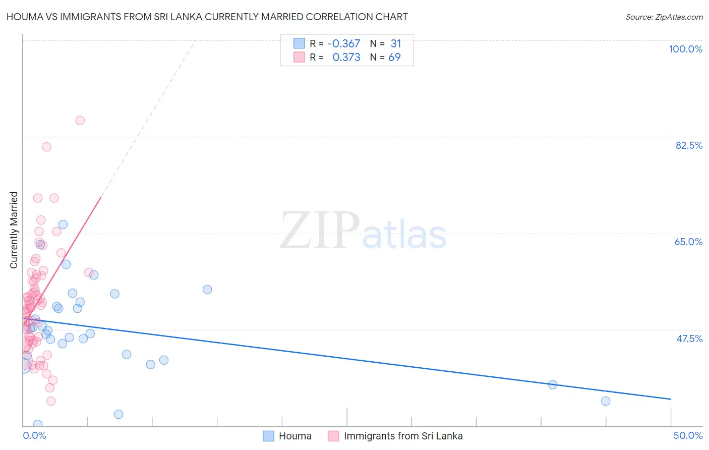 Houma vs Immigrants from Sri Lanka Currently Married