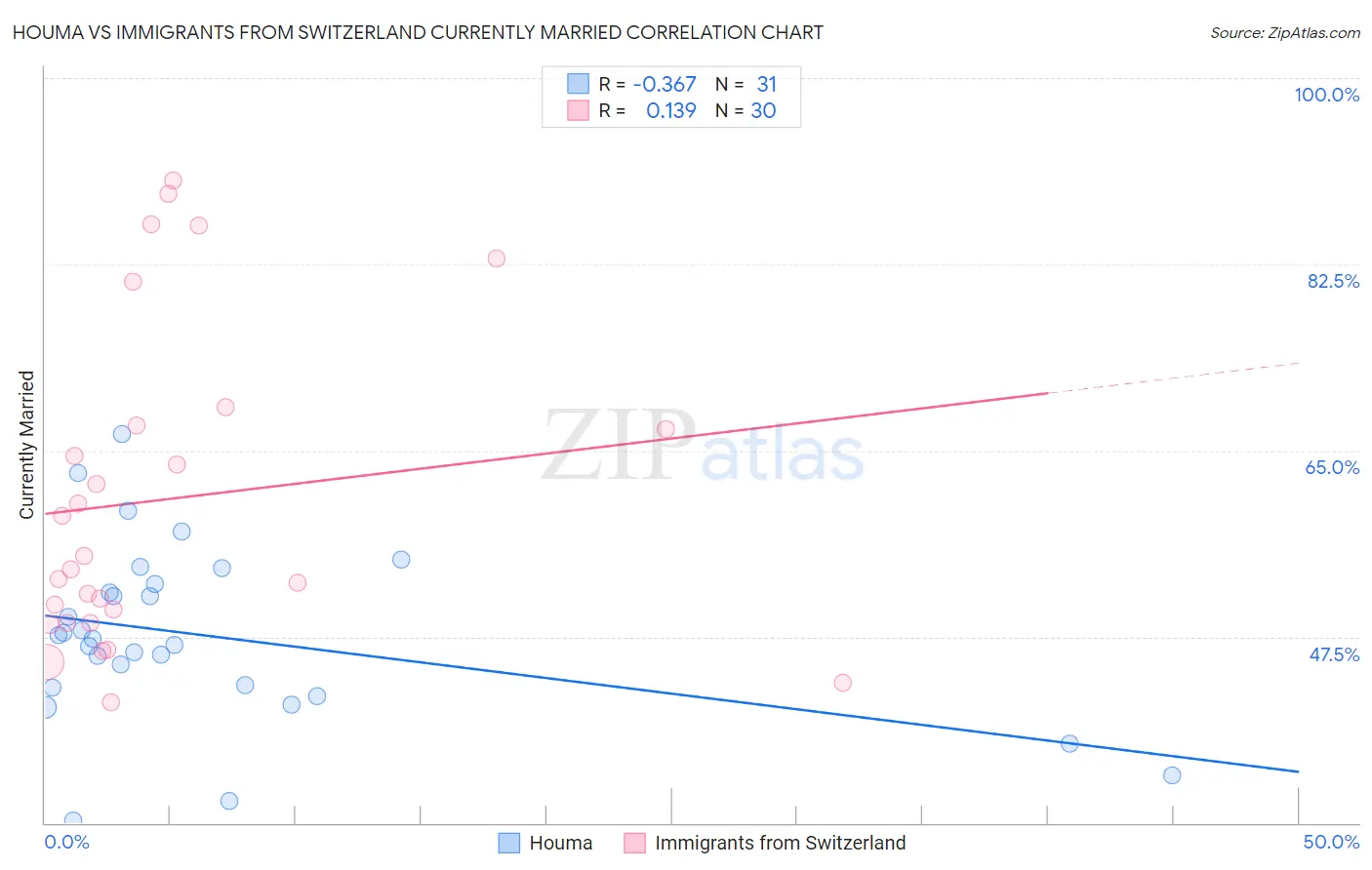 Houma vs Immigrants from Switzerland Currently Married