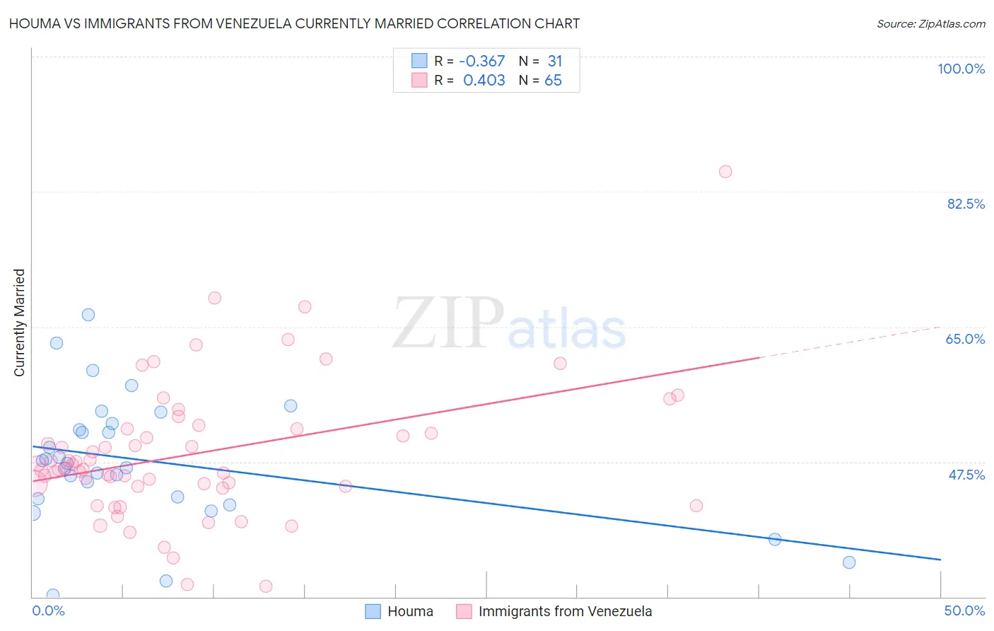 Houma vs Immigrants from Venezuela Currently Married