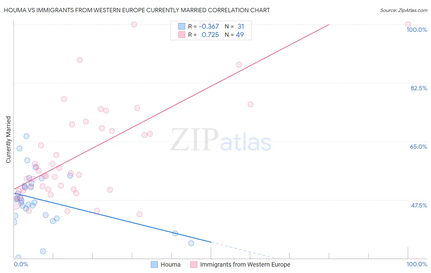 Houma vs Immigrants from Western Europe Currently Married