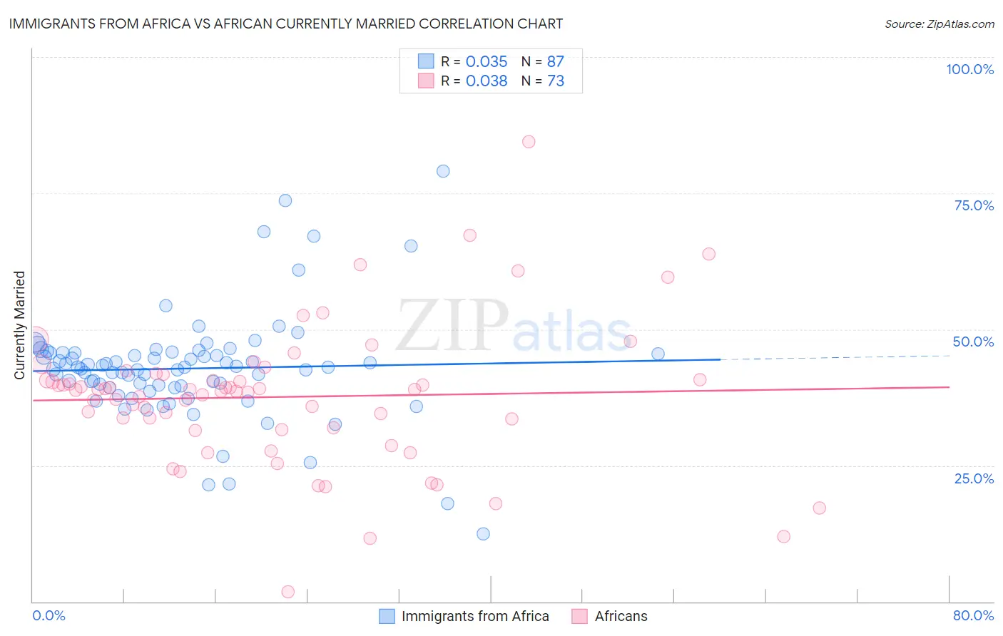 Immigrants from Africa vs African Currently Married