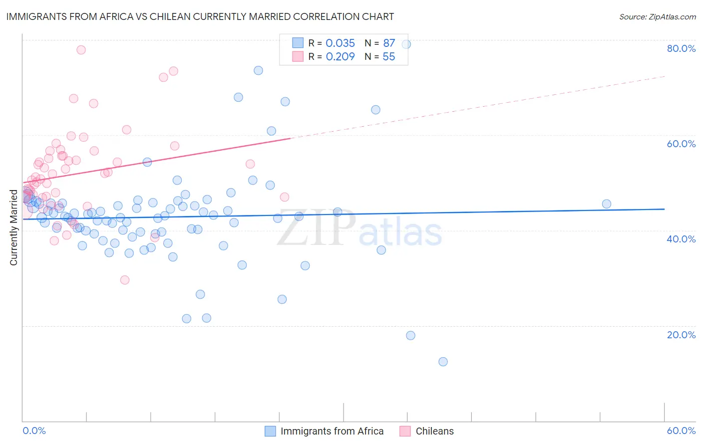 Immigrants from Africa vs Chilean Currently Married