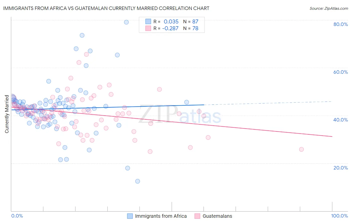 Immigrants from Africa vs Guatemalan Currently Married