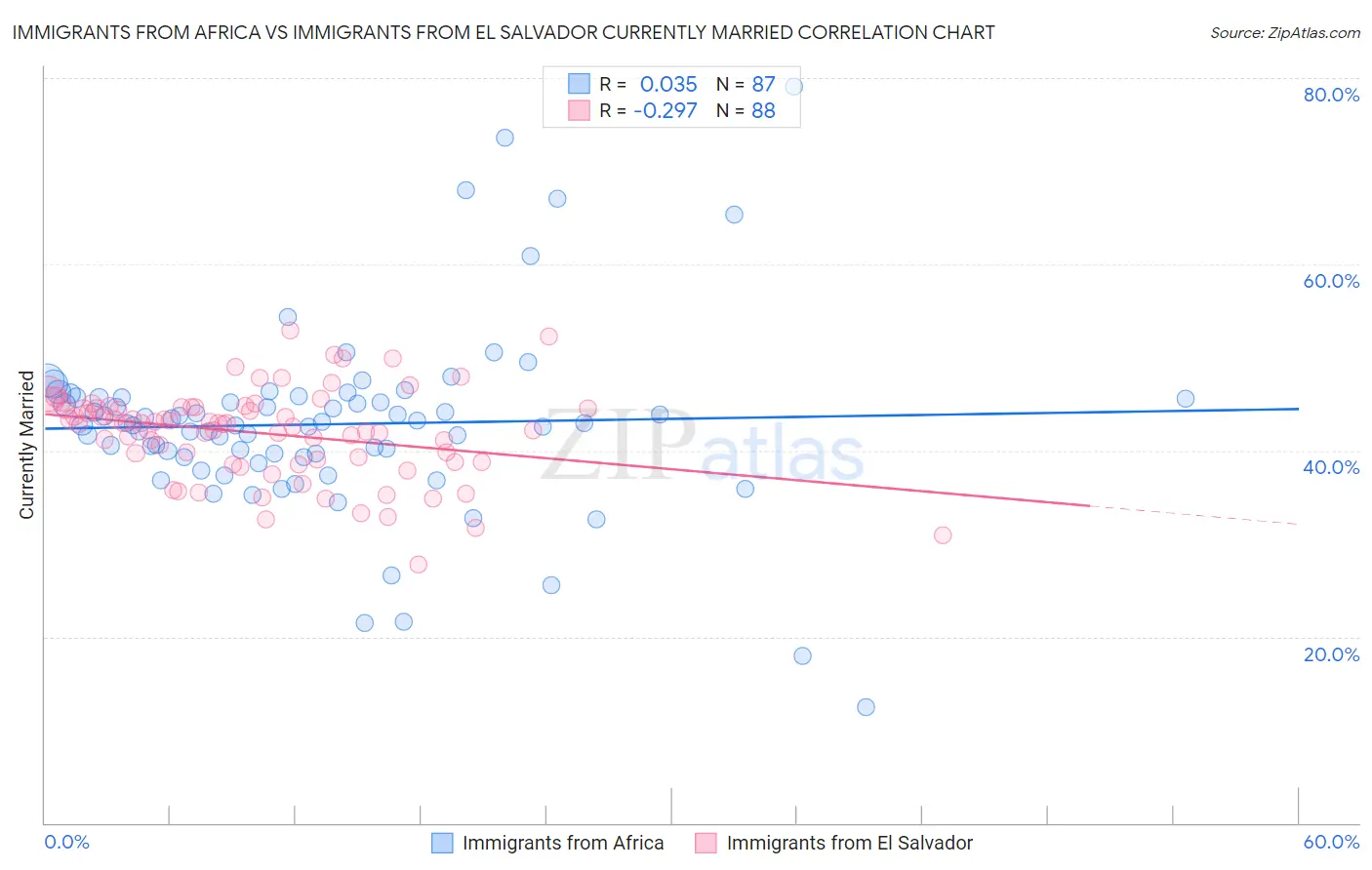 Immigrants from Africa vs Immigrants from El Salvador Currently Married