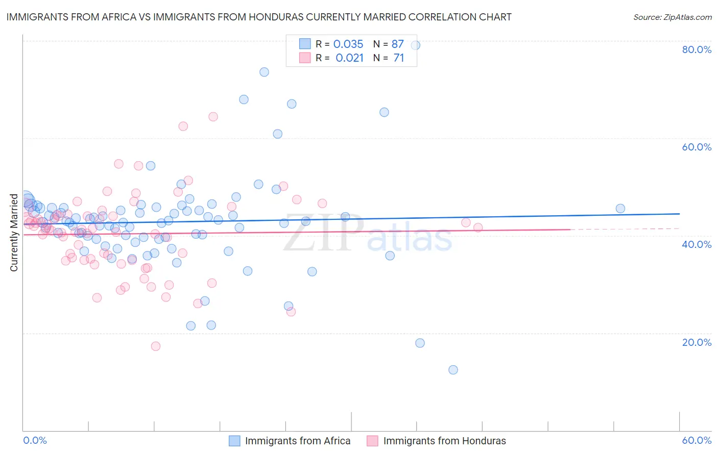 Immigrants from Africa vs Immigrants from Honduras Currently Married