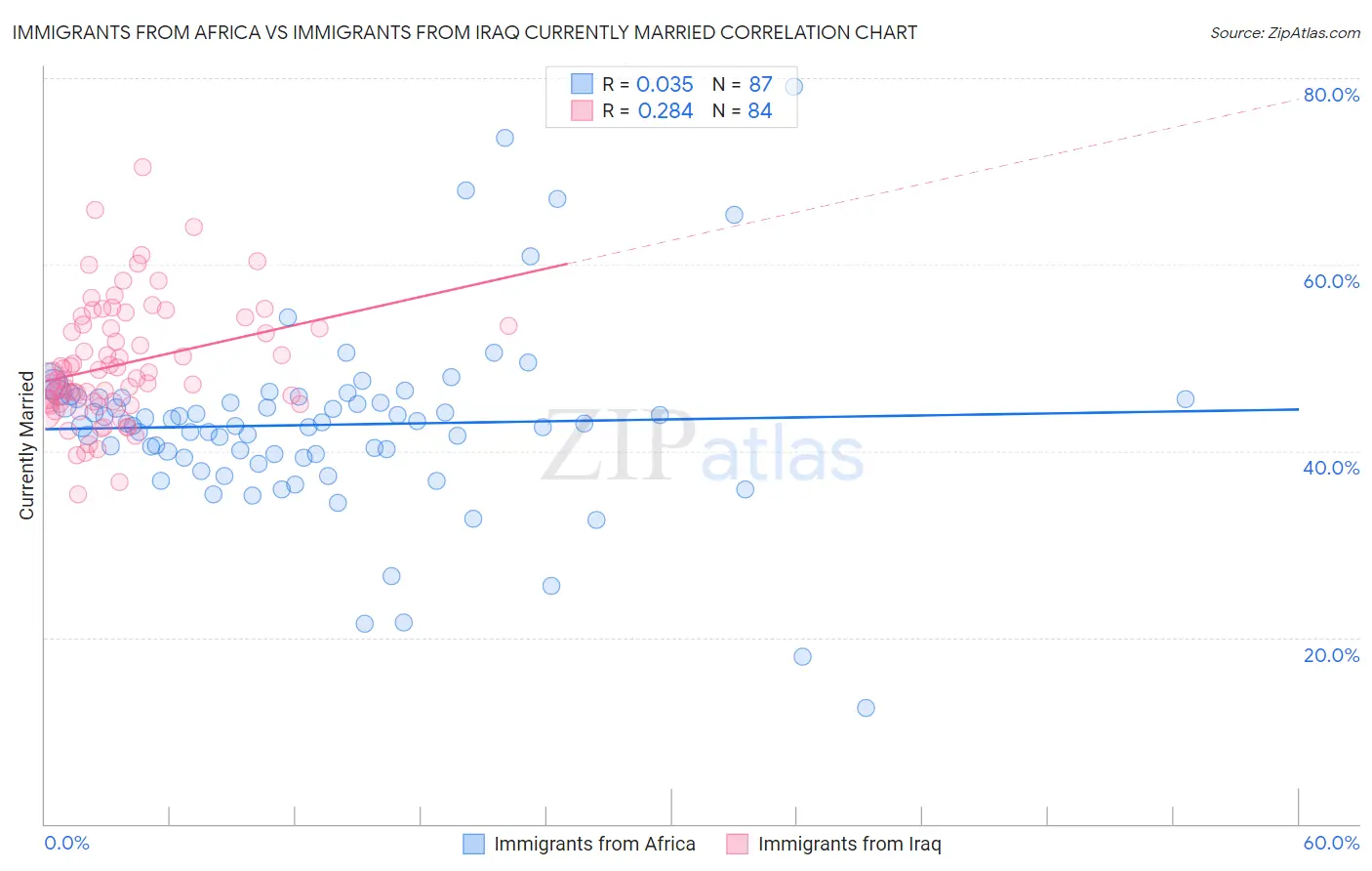 Immigrants from Africa vs Immigrants from Iraq Currently Married