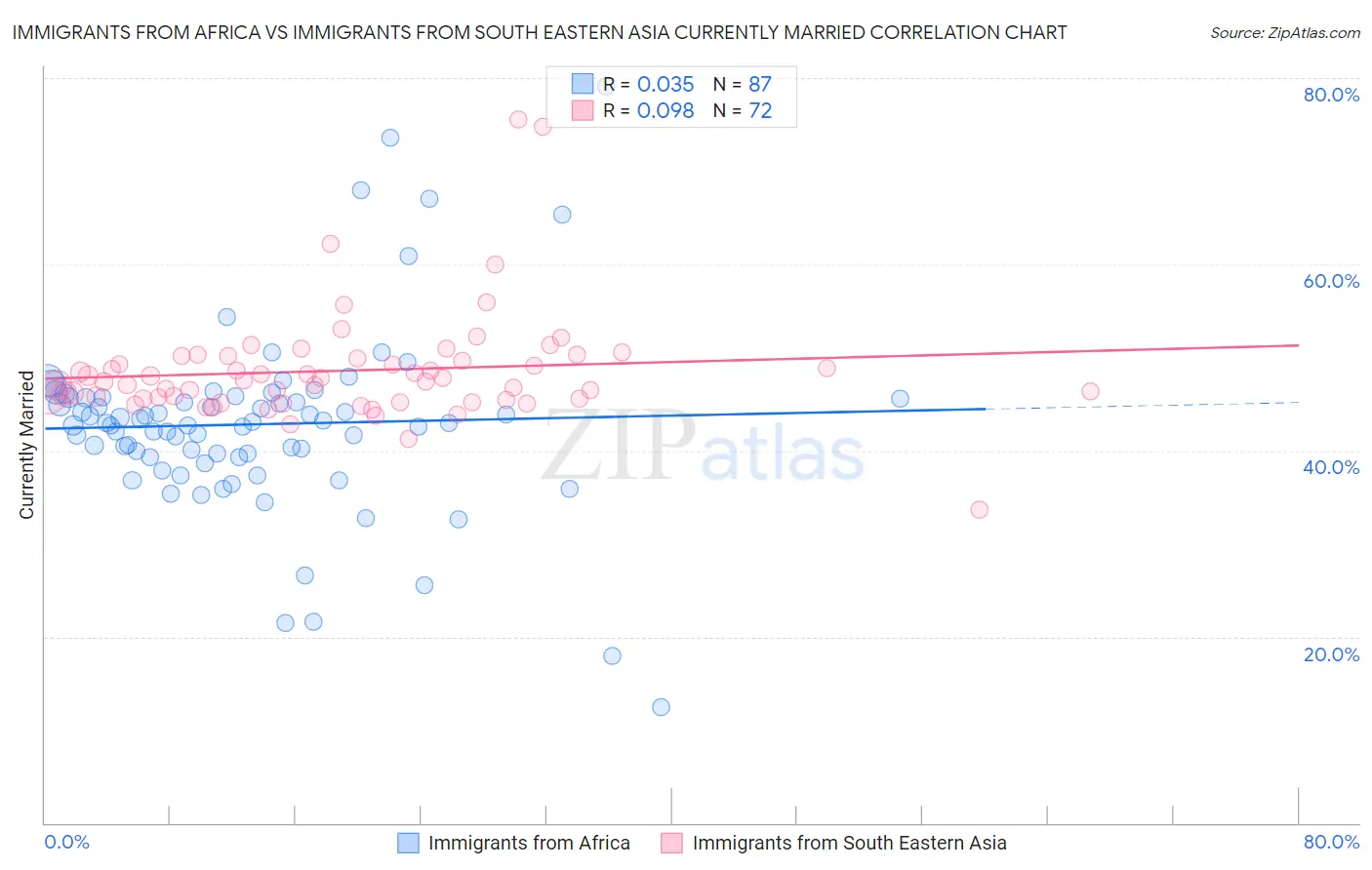 Immigrants from Africa vs Immigrants from South Eastern Asia Currently Married