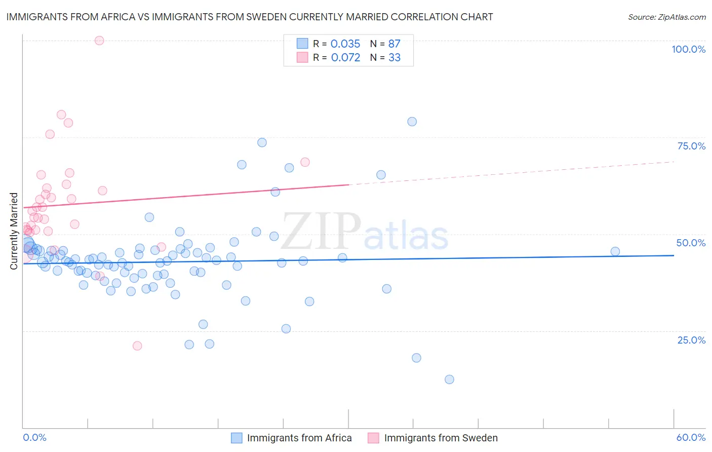 Immigrants from Africa vs Immigrants from Sweden Currently Married