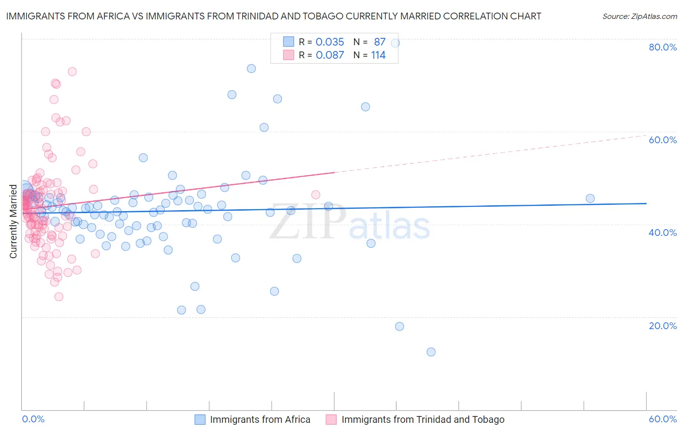 Immigrants from Africa vs Immigrants from Trinidad and Tobago Currently Married