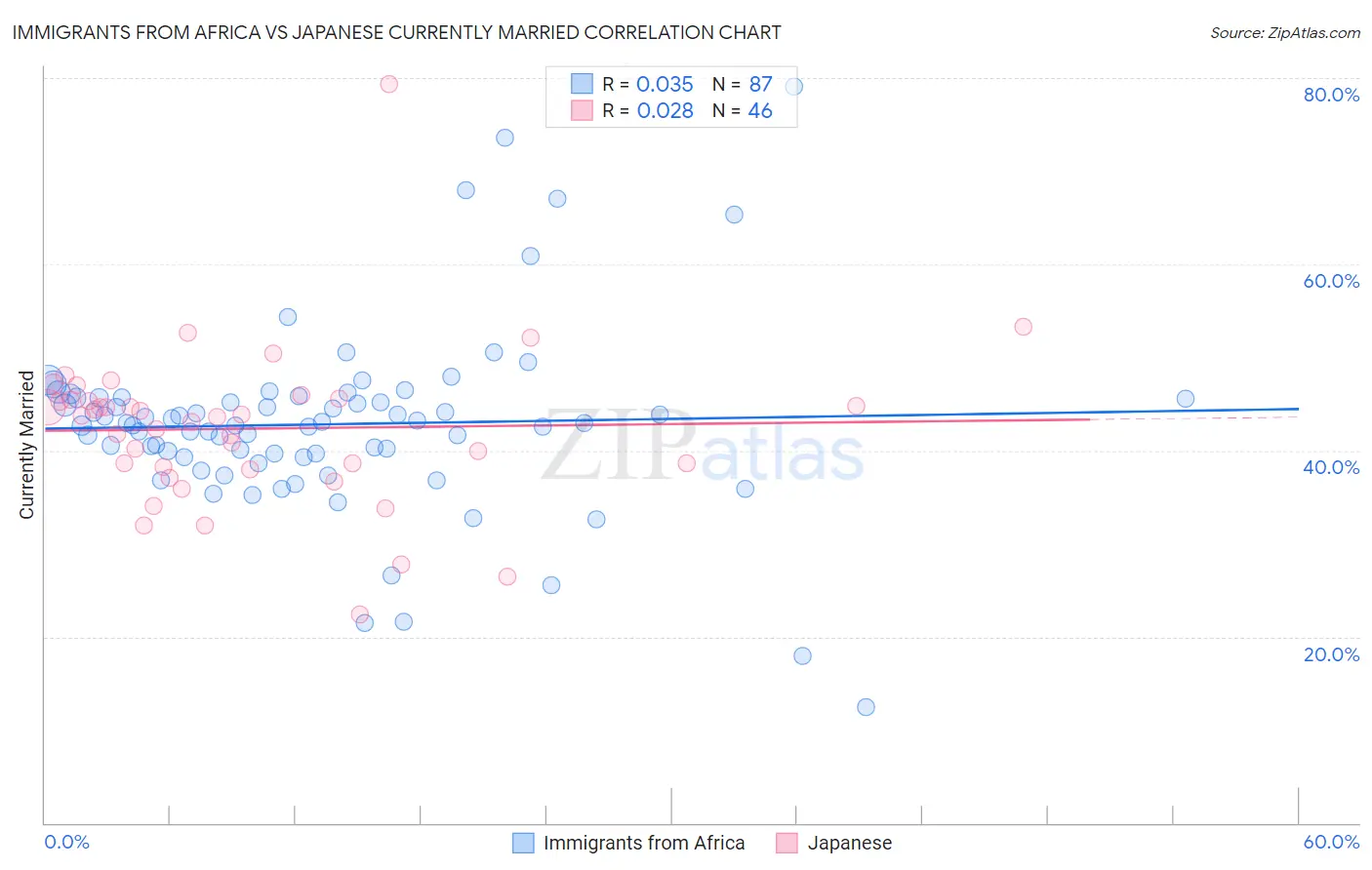 Immigrants from Africa vs Japanese Currently Married