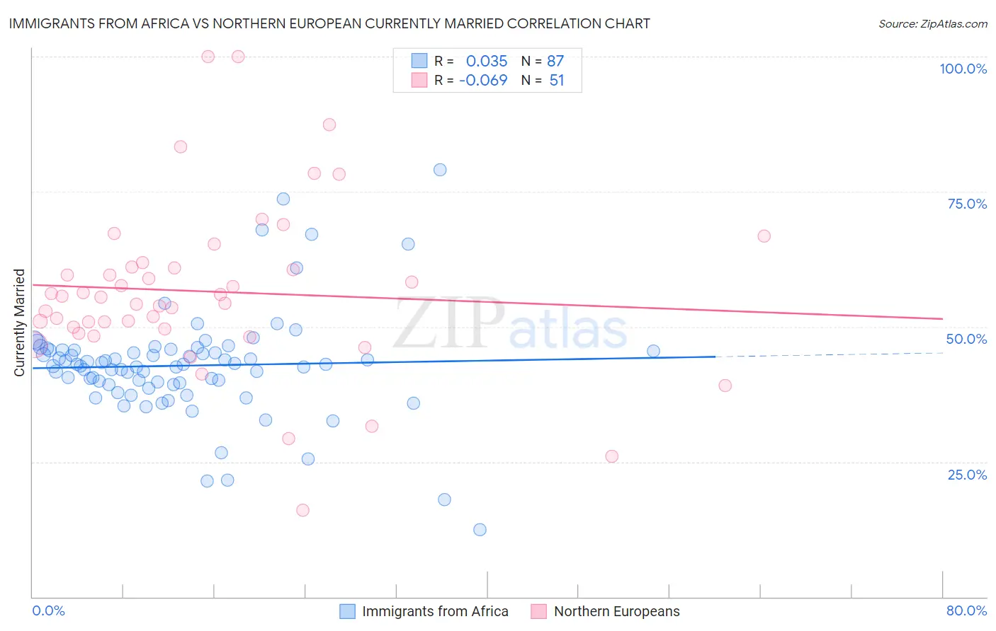 Immigrants from Africa vs Northern European Currently Married