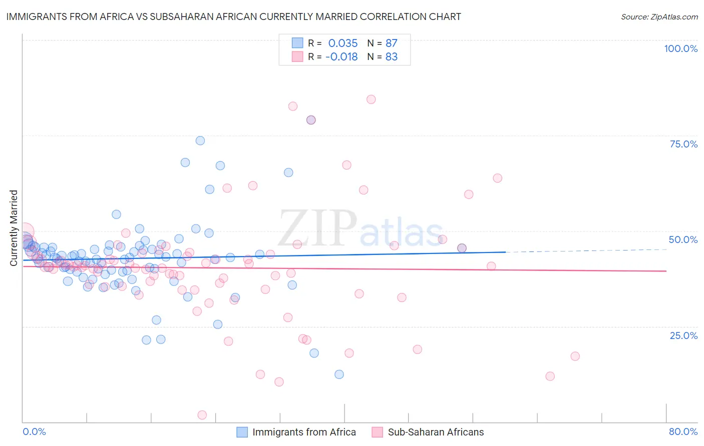 Immigrants from Africa vs Subsaharan African Currently Married