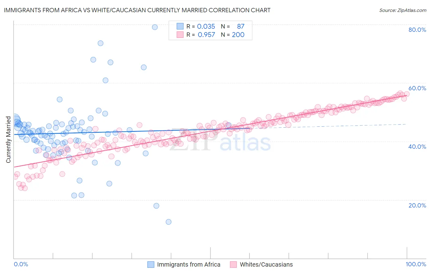 Immigrants from Africa vs White/Caucasian Currently Married