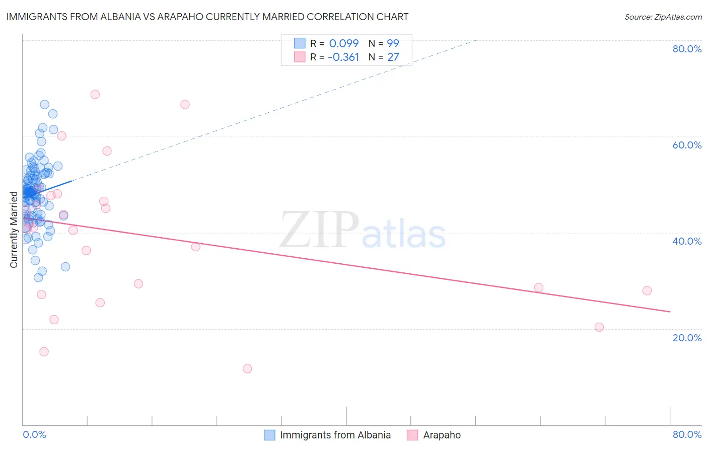 Immigrants from Albania vs Arapaho Currently Married