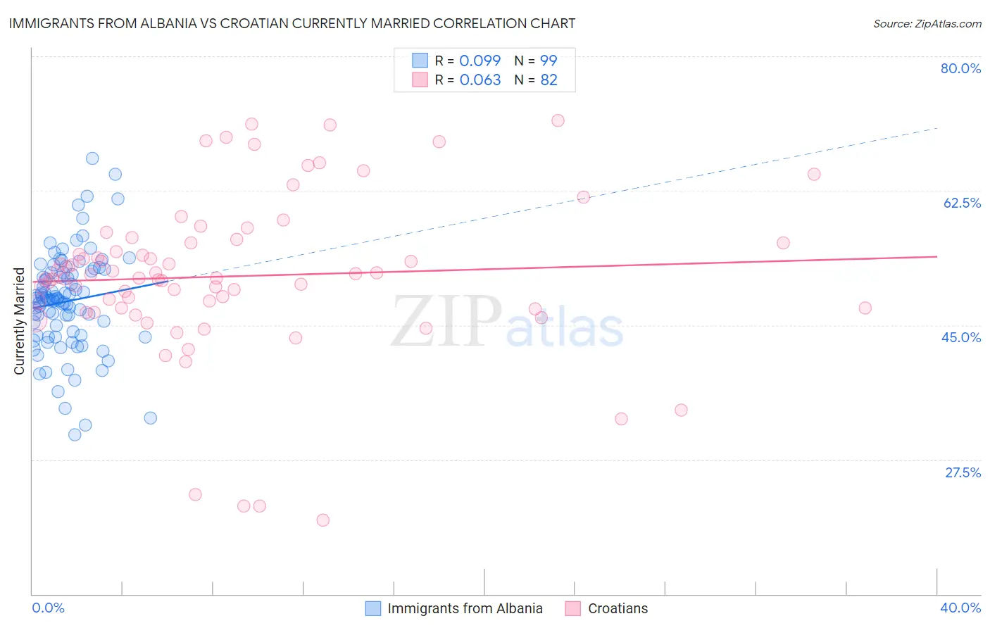 Immigrants from Albania vs Croatian Currently Married