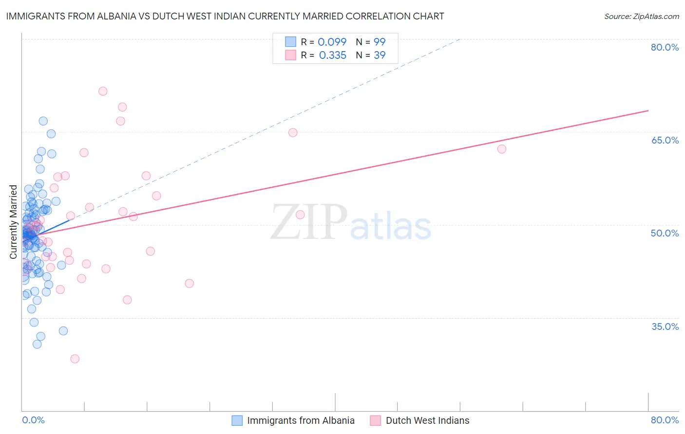 Immigrants from Albania vs Dutch West Indian Currently Married