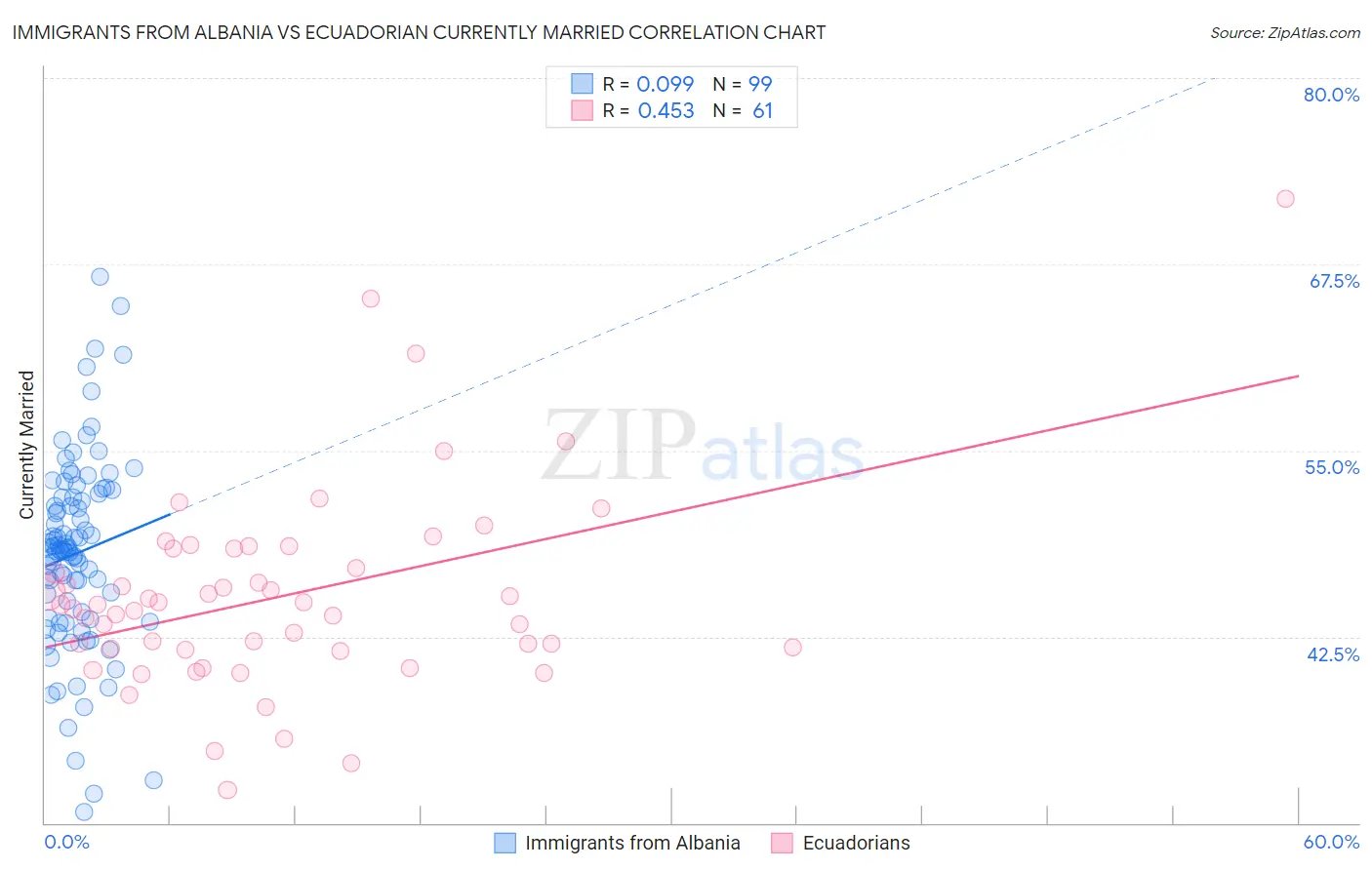 Immigrants from Albania vs Ecuadorian Currently Married