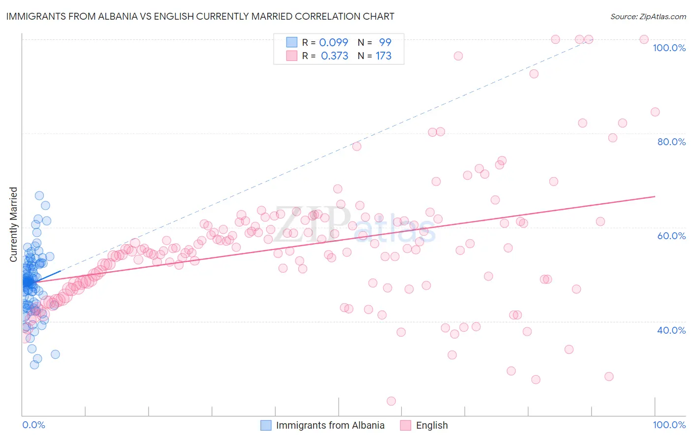 Immigrants from Albania vs English Currently Married