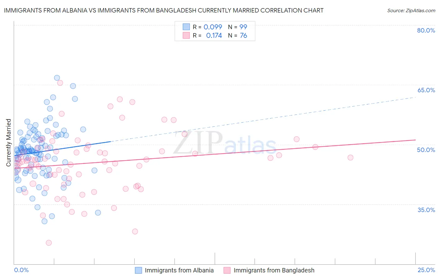 Immigrants from Albania vs Immigrants from Bangladesh Currently Married