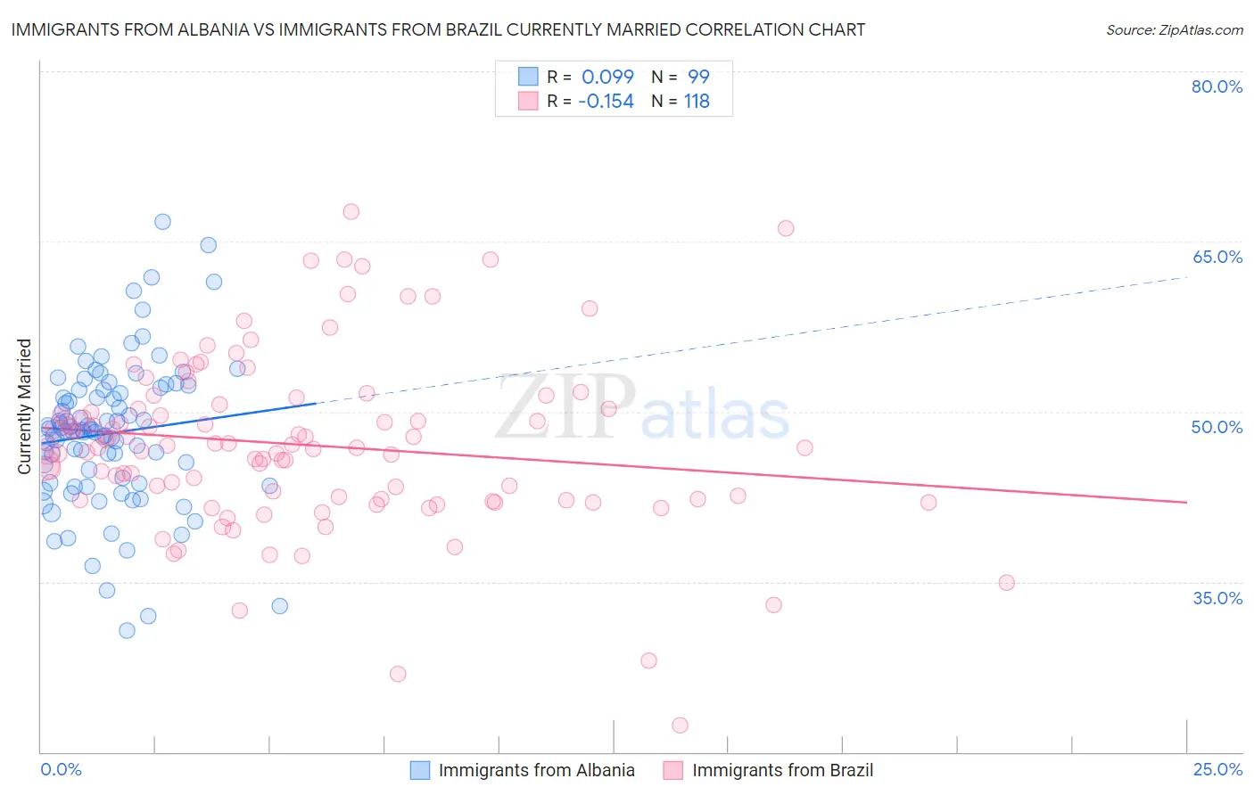 Immigrants from Albania vs Immigrants from Brazil Currently Married