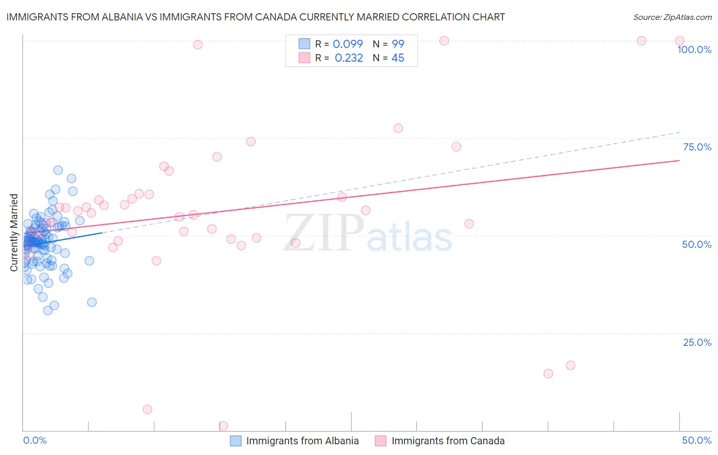 Immigrants from Albania vs Immigrants from Canada Currently Married