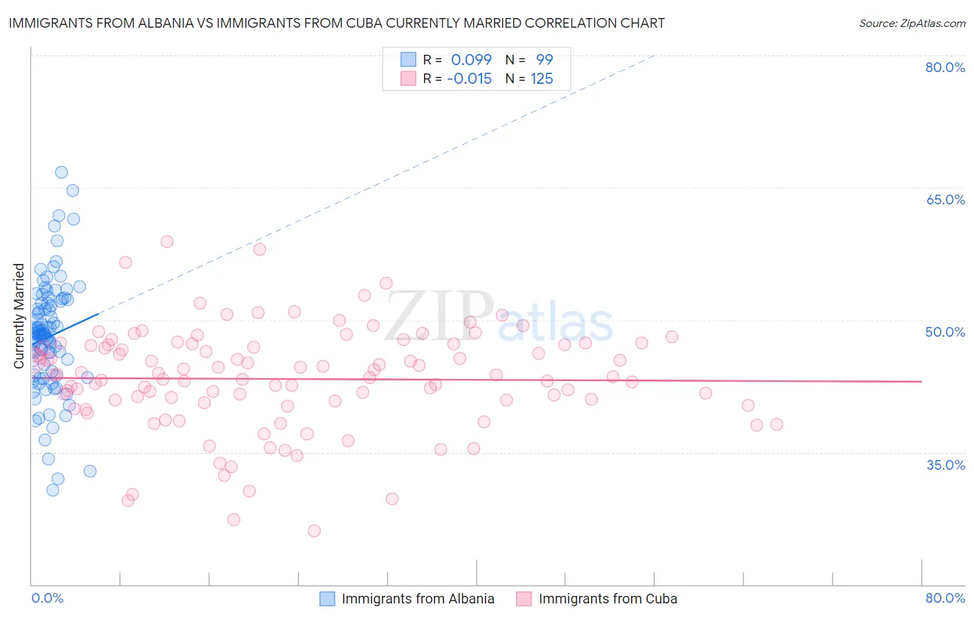 Immigrants from Albania vs Immigrants from Cuba Currently Married