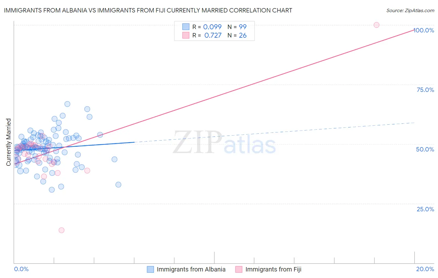 Immigrants from Albania vs Immigrants from Fiji Currently Married