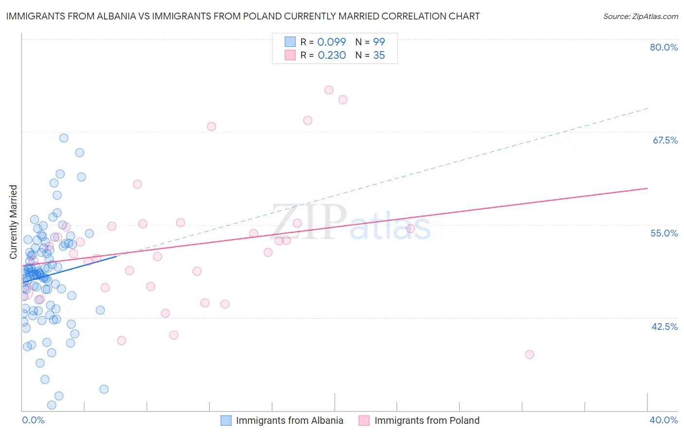 Immigrants from Albania vs Immigrants from Poland Currently Married