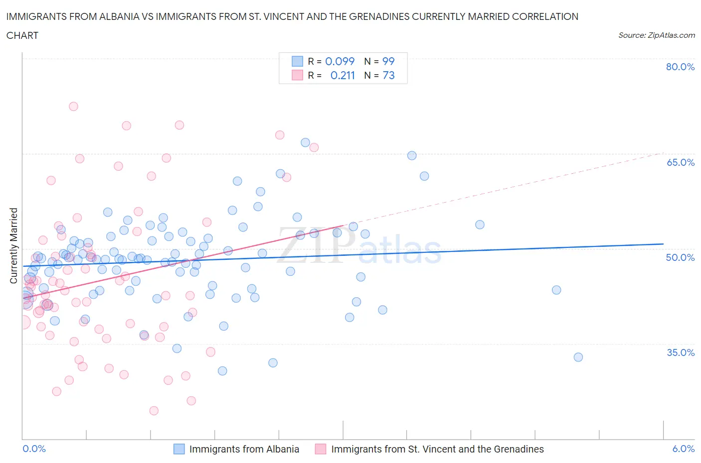 Immigrants from Albania vs Immigrants from St. Vincent and the Grenadines Currently Married