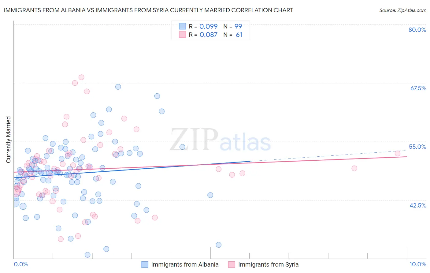 Immigrants from Albania vs Immigrants from Syria Currently Married