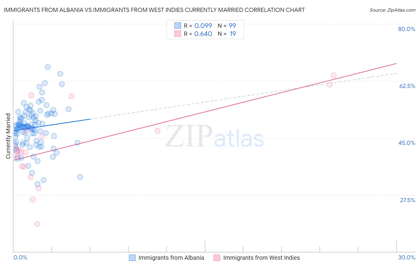 Immigrants from Albania vs Immigrants from West Indies Currently Married