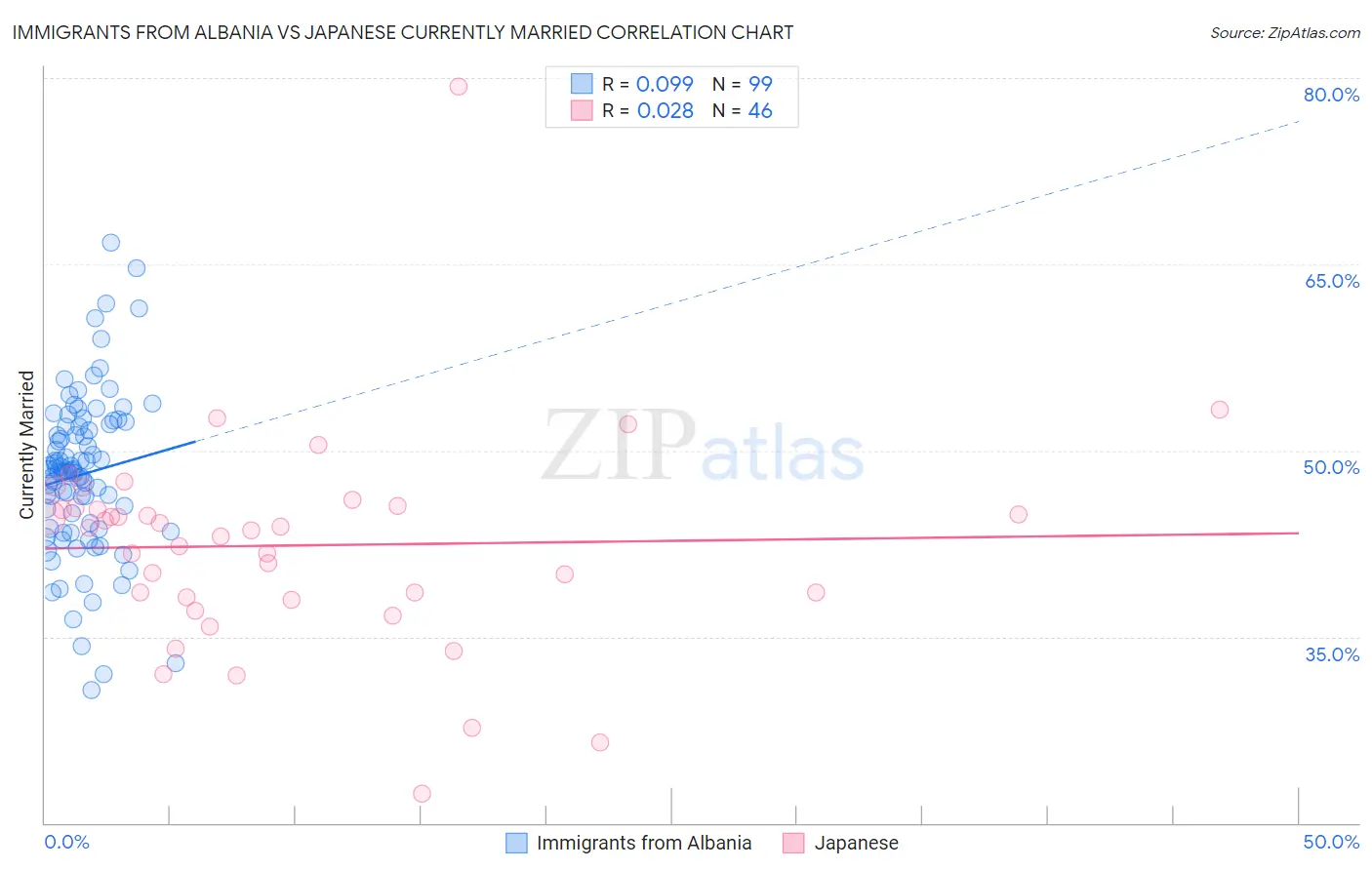 Immigrants from Albania vs Japanese Currently Married