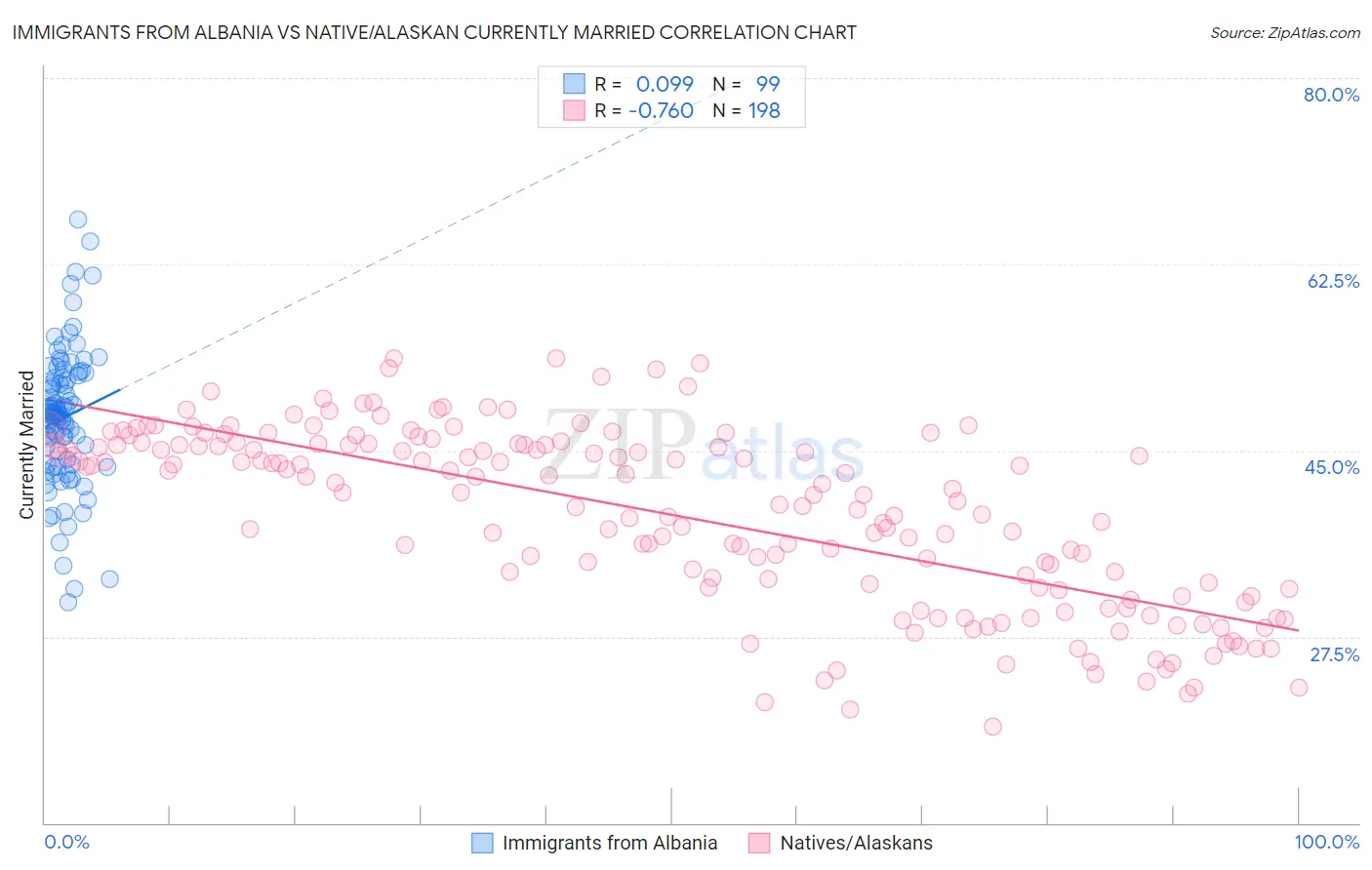 Immigrants from Albania vs Native/Alaskan Currently Married