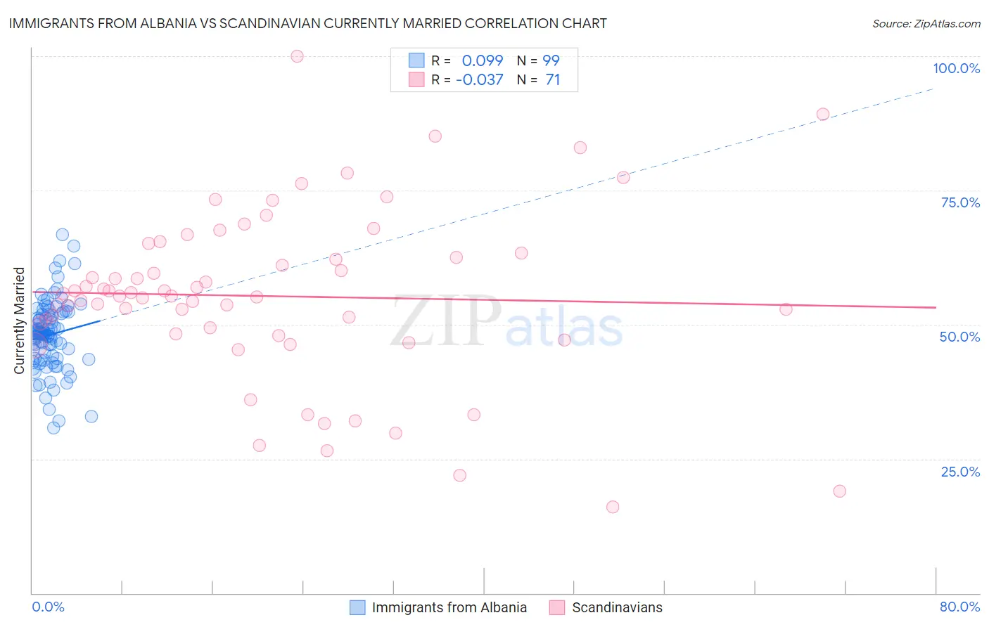 Immigrants from Albania vs Scandinavian Currently Married