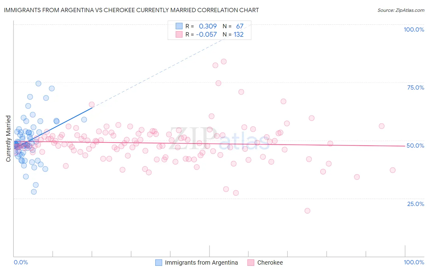 Immigrants from Argentina vs Cherokee Currently Married