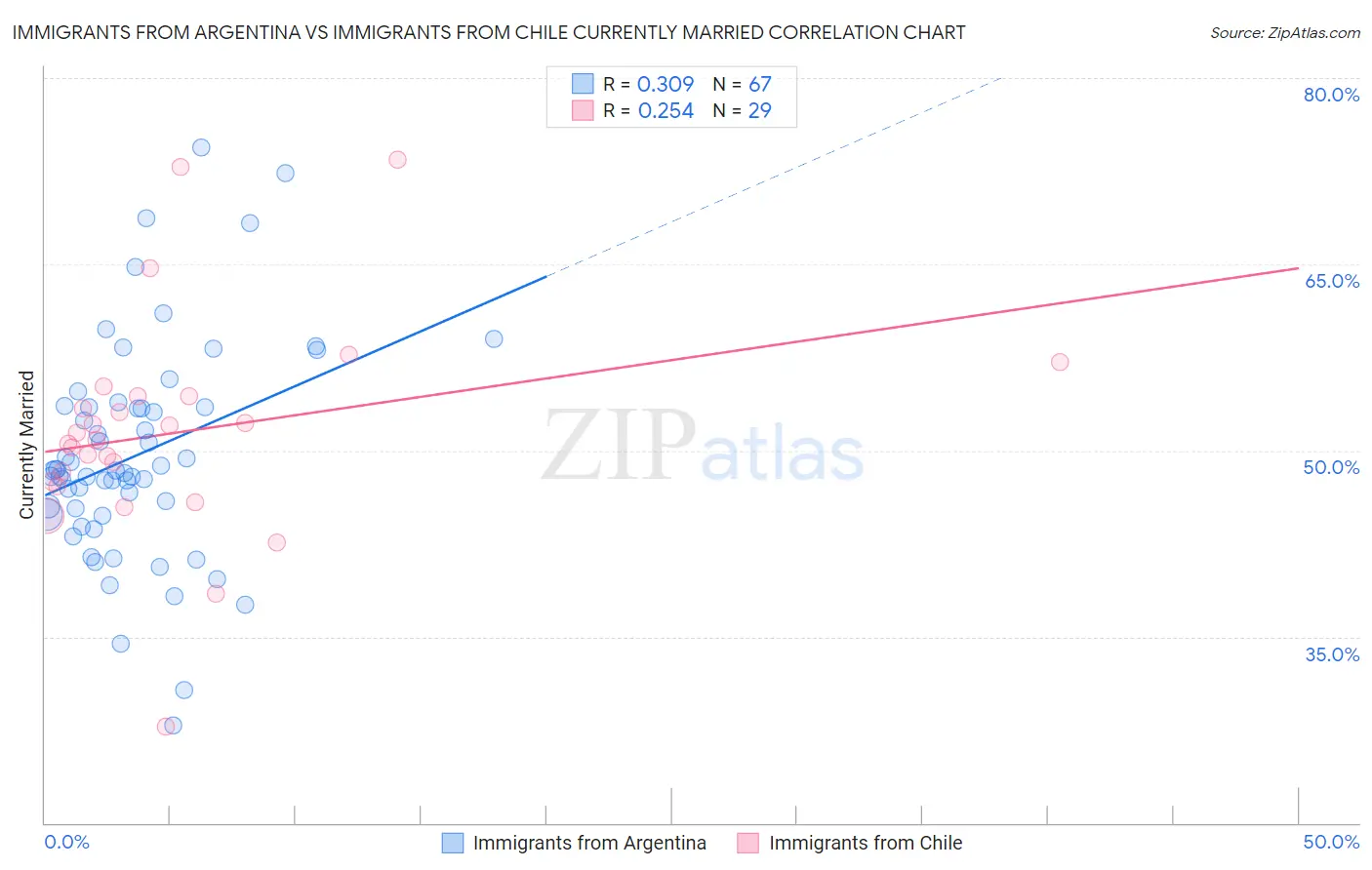 Immigrants from Argentina vs Immigrants from Chile Currently Married