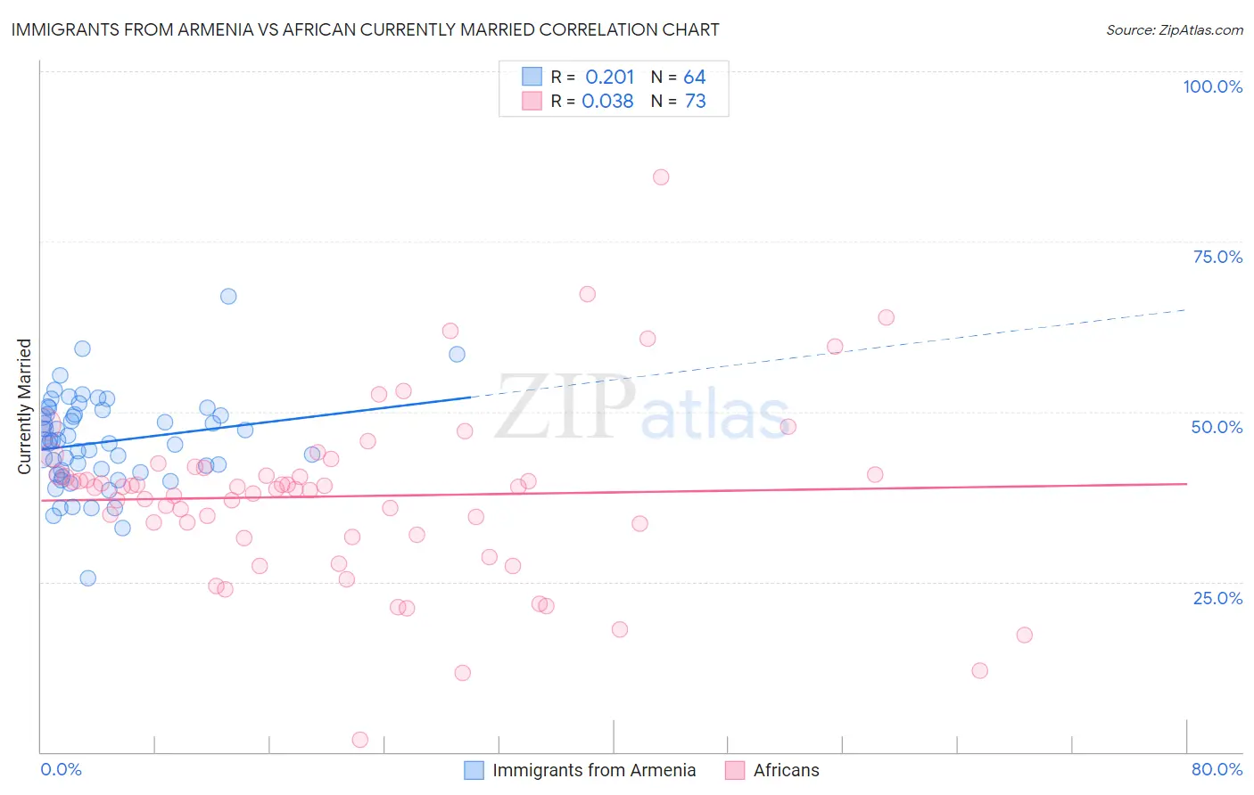 Immigrants from Armenia vs African Currently Married
