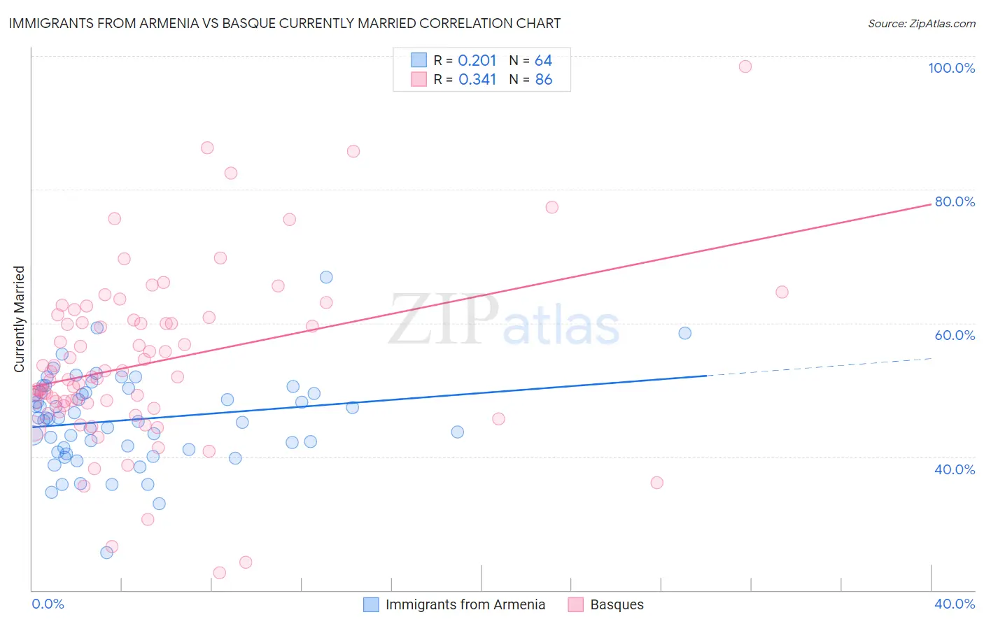 Immigrants from Armenia vs Basque Currently Married