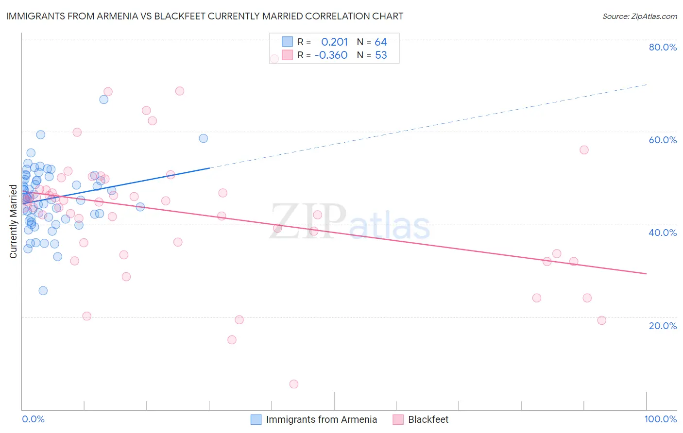 Immigrants from Armenia vs Blackfeet Currently Married